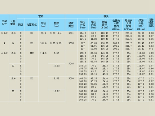 焊(hàn)接(jiē)鑽杆(gǎn)參數1
