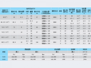 整體(tǐ)鑽杆規格(gé)系列性能(néng)參數表