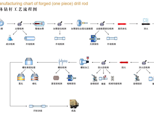 整體(tǐ)鑽杆(gǎn)工藝流程(chéng)